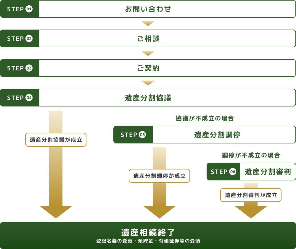 ご相談・ご契約の流れ